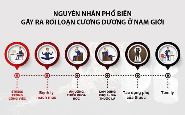nguyên nhân gây rối loạn cương dương